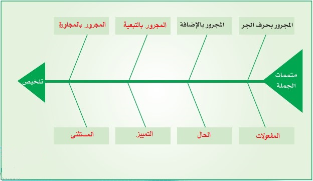 مخطط هيكل السمكة